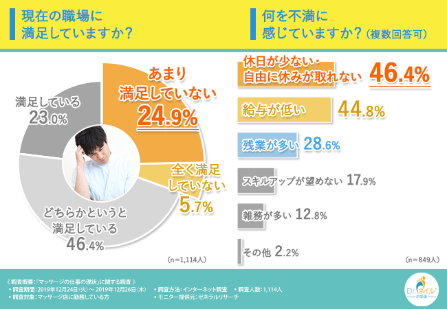 資格取得が必須 マッサージ店に勤務している方1 114人に仕事についての不満や不安を大調査 その内容とは果たして