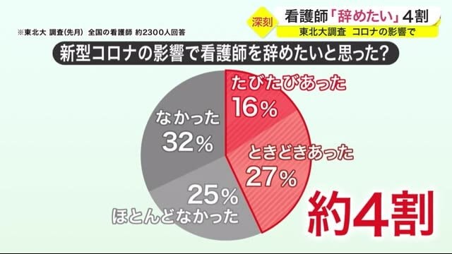 看護師 辞めたい ４割 差別を受けるのが怖い ９割近く コロナ禍 全国２３００人の看護師調査