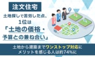【注文住宅】土地探しで苦労した点、1位は「土地の価格・予算との兼ね合い」。土地から建築まで