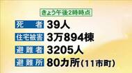 【地震被害】死者３９人　住宅の被害は３万棟超に　約３２００人が現在も避難生活【令和８年熊本地震】