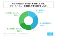 直近3年以内に車を購入した人の4割強が、リセールバリューを意識して車を選んだと回答！