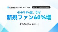 【Kalodataウィークリー】日本TikTok Shop市場、GMV22.97億円で前週比14.2%減　「LIVEデー」で新規ファン数は60.0%増（8月3日週）