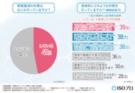 【企業の情報セキュリティ投資】約10社に1社の割合で情報漏洩が起こり得る!?最も多い原因は「人為的ミス」
