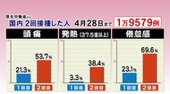 発熱は「10倍」のデータが…コロナワクチン 1回目より2回目が副反応出る確率高く 翌日出やすい特徴も