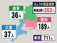 新型コロナ…東海3県の感染者数・変異ウイルス感染者数 愛知の火曜は112→168→189