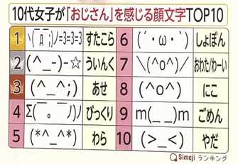 使ってませんか おじさんを感じる顔文字トップ10 が決定 使ってませんか おじさんを感じる顔文字トップ10 が決定