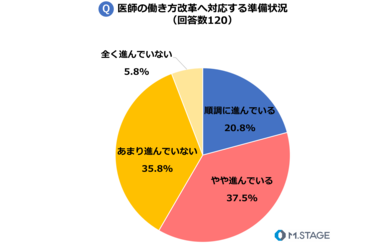 <施行まで残り1年半>「医師の働き方改革」の進捗と健康経営の取り組み状況について医療機関へアンケート調査を実施