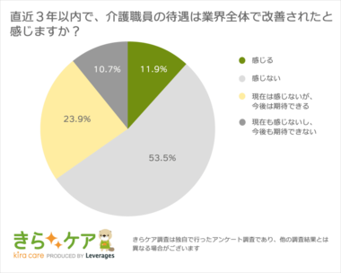介護求人サイト『きらケア』登録者600人に聞いた【介護職の待遇に関する意識調査】