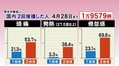 発熱は「10倍」のデータが…コロナワクチン 1回目より2回目が副反応出る確率高く 翌日出やすい特徴も