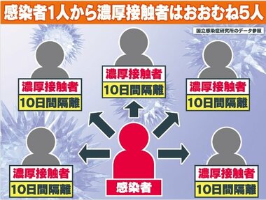 「都民10人に1人が濃厚接触者に」近々迫られる隔離期間を短縮する判断 橋下弁護士