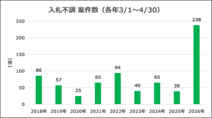 公共入札（石油・石油製品関連）の「不調」案件が急増