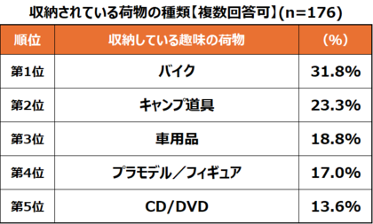 ハローストレージ利用者調査:趣味利用のトランクルーム利用者の実態利用頻度が比較的多い“趣味収納“、選ぶ基準は自宅付近かつ車の出入りのしやすさ重視!