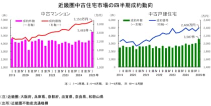 近畿圏不動産流通市場の動向について(2025年1~3月期)