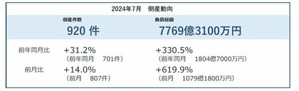 倒産件数は920件 27カ月連続で前年同月を上回る 7月としては11年ぶりに900件超 ― 全国企業倒産集計2024年7月報