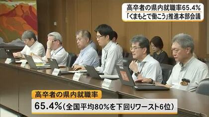今年の高卒者の県内就職率６５．４％ 全国平均８０パーセントを下回りワースト６位【熊本】