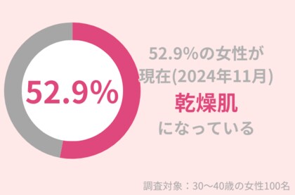 11月現在、52.9%の30代女性が『乾燥肌』を実感。エアコン暖房による乾燥に注意!