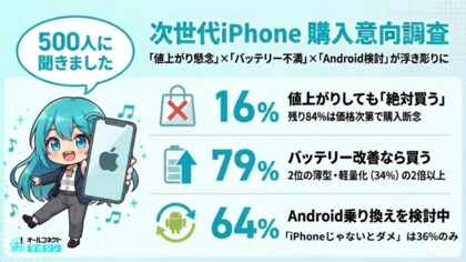 【iPhoneユーザー調査】次世代モデルが値上がりしたら買う人は16%─「13万円の壁」とバッテリー改善なら買う79%が購入を左右