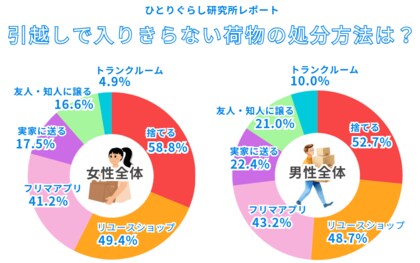 【クラス×ブックオフ×エイブル共同調査】ひとり暮らしの引越・リユース意識調査2026