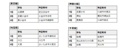 「これから家を買う人が注目しておきたい駅ランキング」発表~共働き子育て世帯編・関東版~