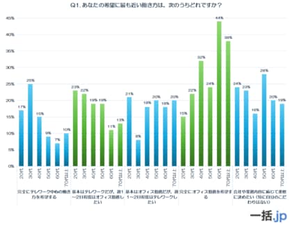 【前編】全国600人の声から見えた『世代別テレワークの真実』(法人携帯マッチングサイト『一括.jp』調べ)