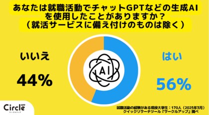 【Z世代のホンネ調査】エントリーシートにChatGPTは当たり前?約6割の大学生がAIを就職活動で使用したことがあると回答。文章力では差がつかない時代へ