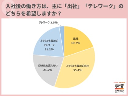 入社後の働き方は、「出社」を希望する新社会人が6割に迫る。「業務に慣れてきたら、テレワークも活用したい」の声