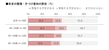 【HALMEK up×生きかた上手研究所　共同調査】年末の「整理・片づけ」に関する調査　40～60代女性は“モノ”だけでなく“人間関係”も整理