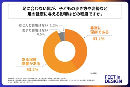 医療従事者の約95%が、「足に合わない靴」が子どもの歩き方や姿勢など足の健康に影響を与えると考えている!株式会社フィートインデザインが「子どもの足の健康と身体への影響に関する調査」を実施!