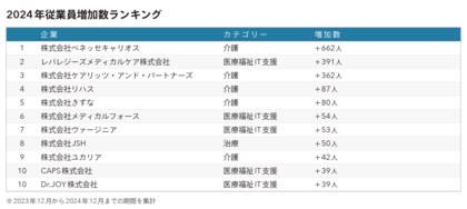 ケップル、ヘルスケア分野のスタートアップ従業員増加数ランキングを発表