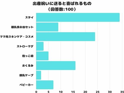 【調査レポート】出産祝いに送ると喜ばれるものは?1位は「スタイ」でした!