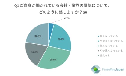 【中小・零細企業、個人事業主を対象とした実態調査】中小企業/零細企業の従業員・代表取締役、個人事業主339人を対象「2024年下期経営状況に関するアンケート」を実施
