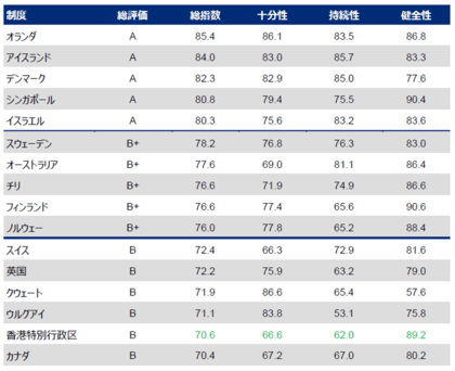 マーサー 「グローバル年金指数ランキング」（2025年）を発表