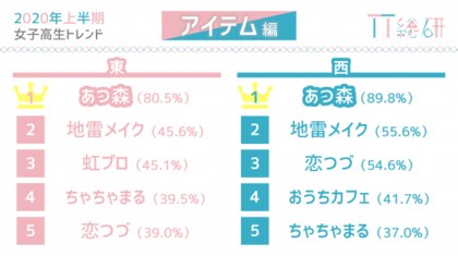 現役女子高生のトレンド予測 東西ランキング発表 Niziu I Land ツイステ フィルターメイク ポイントは Snsミーム を生むキャッチーさと素材力