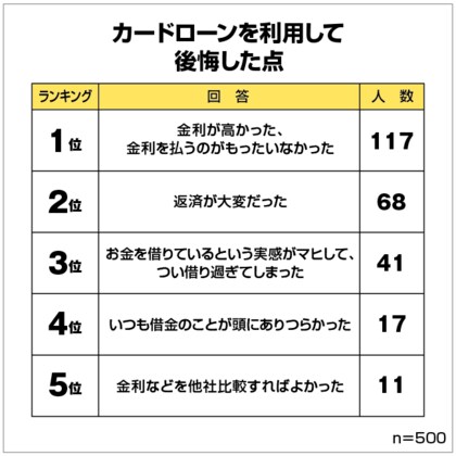 カードローンに関するアンケート調査結果 男女500人の後悔した理由ランキング1位