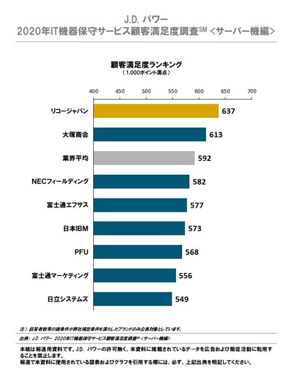 J D パワー 年it機器保守サービス顧客満足度調査 Sm サーバー機編 J D パワー 年it機器保守サービス顧客満足度調査 Sm サーバー機編