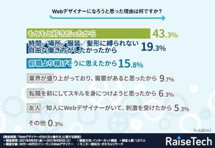 Webデザイナーへの転職率は9割以上 Webデザイナーの自由度や