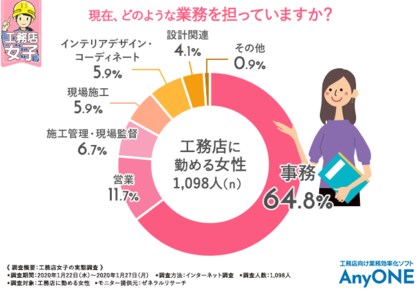 工務店女子1 098人にアンケートを実施 工務店で働くことになっ