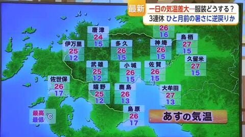 一日の気温差大...服装どうする？　3連休 ひと月前の暑さに逆戻りか【佐賀県】