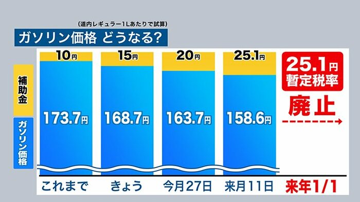 政府の補助金が段階的に拡大
