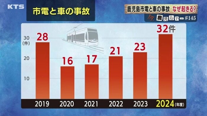事故は、2024年度には32件と急増した