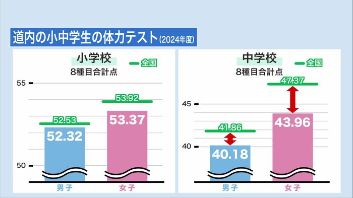 中学生になると全国平均からさらに差が広がる
