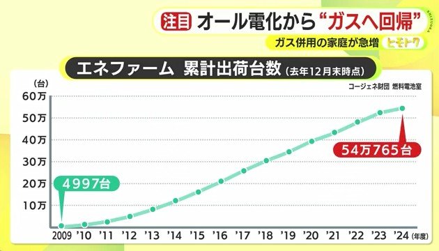 エネファーム累計出荷台数（コージェネ財団）