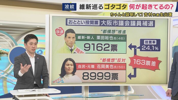 西区の補欠選挙は163票差で維新候補が当選