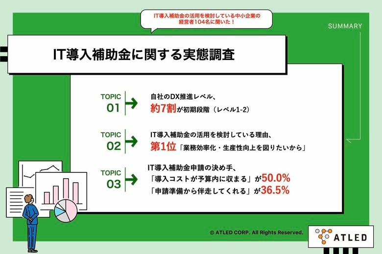 【中小企業のIT導入補助金活用を調査】DX推進、初期段階（レベル1-2）が約7割の現状　56.7％が「業務効率化・生産性向上」を理由に補助金検討