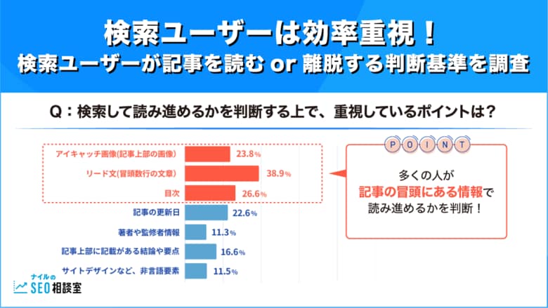 【調査報告】検索ユーザーは効率重視!検索ユーザーが記事を読むor離脱する判断基準を調査