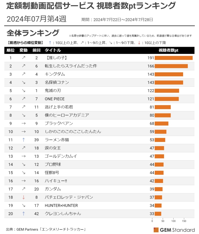 『転スラ』TOP3 に返り咲き、7 月配信開始の『ラーメン赤猫』急上昇~定額制動画配信サービス 視聴者数ptランキング(2024年7月第4週)【GEM Partners】