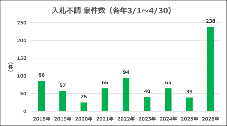 公共入札（石油・石油製品関連）の「不調」案件が急増