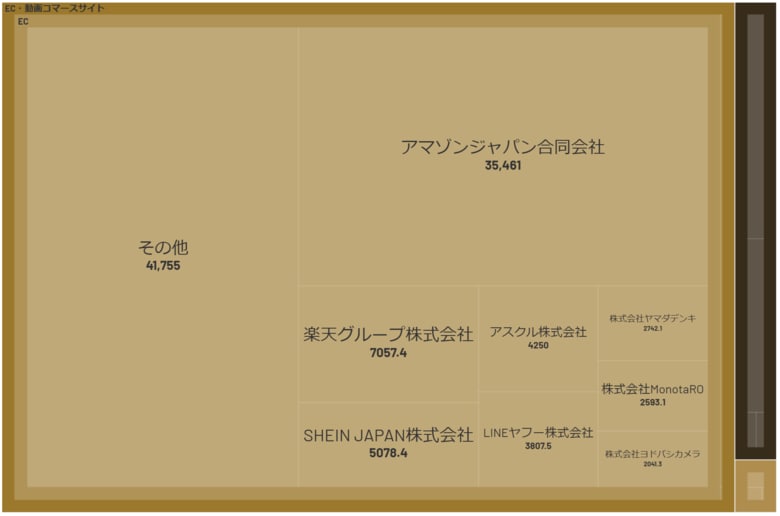 経済予測プラットフォーム『xenoBrain』、データ可視化ツールを用いたEC及びEC関連サービス業界のカオスマップを公開