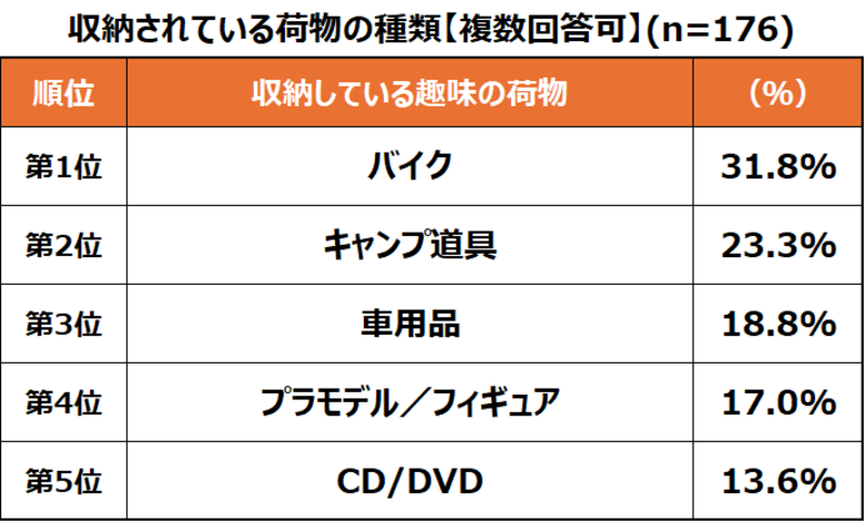 ハローストレージ利用者調査:趣味利用のトランクルーム利用者の実態利用頻度が比較的多い“趣味収納“、選ぶ基準は自宅付近かつ車の出入りのしやすさ重視!