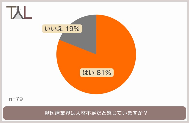 8割以上の獣医師が、獣医療業界は人材不足と回答。育休が取得しづらいと答えた獣医師は昨年比大幅減の15%!